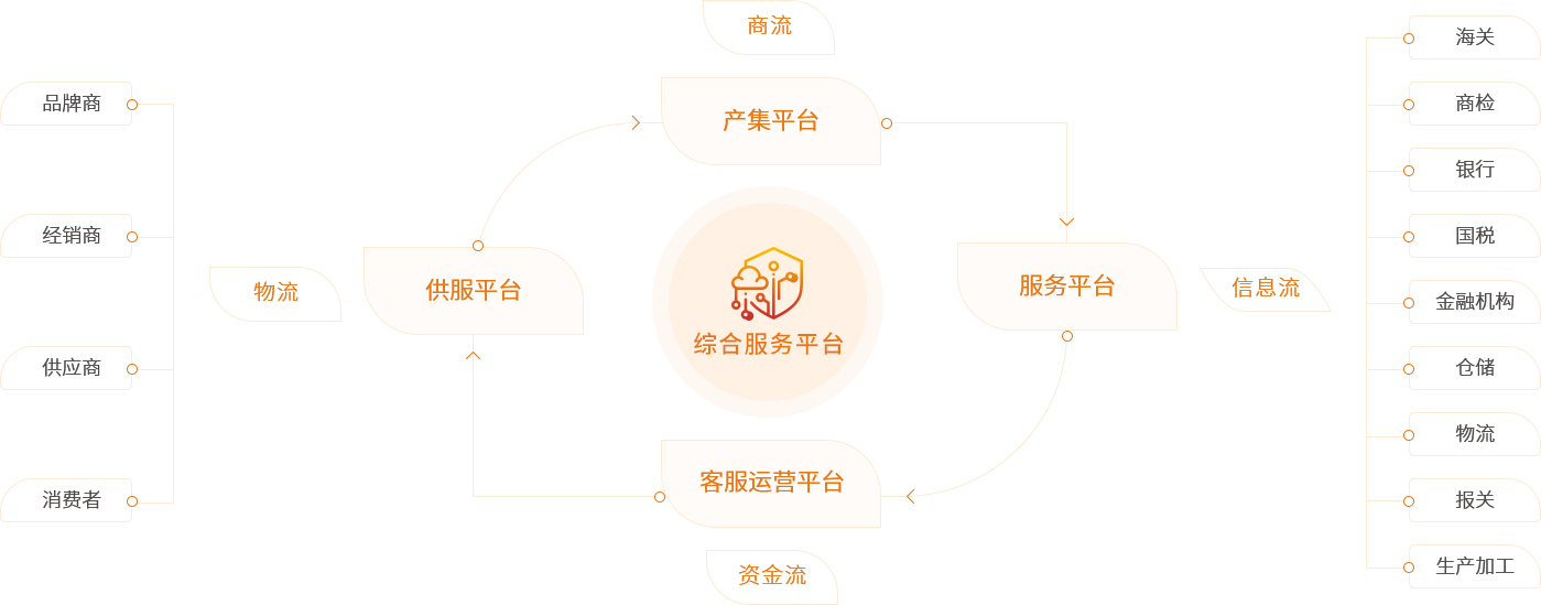 J9集团国际站供给链综合服务平台
